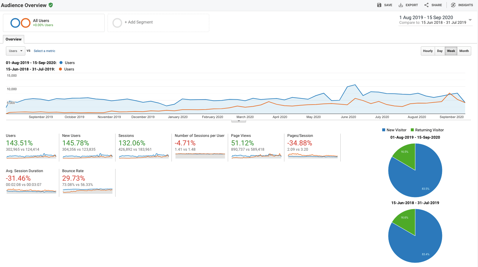 zerowaste seo analytics